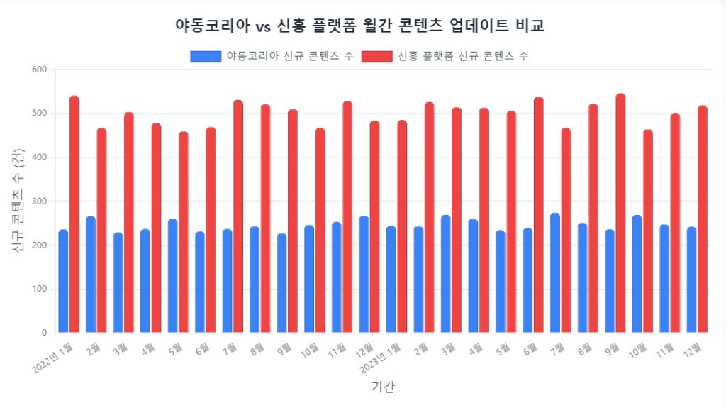 야동코리아와 신흥 플랫폼 간의 월간 콘텐츠 업데이트를 비교