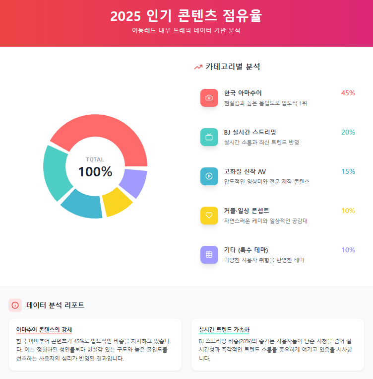 2025년 야동레드 카테고리별 인기 콘텐츠 점유율