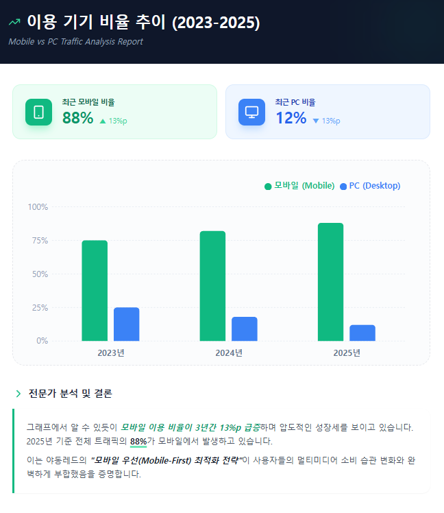 2023~2025년 야동레드 모바일 vs PC 이용 비율 추이