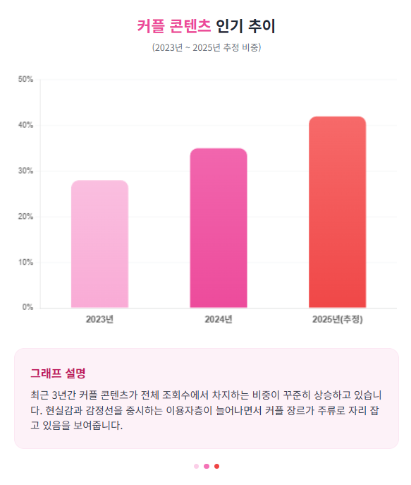 한국야동 내 커플 콘텐츠 인기 추이