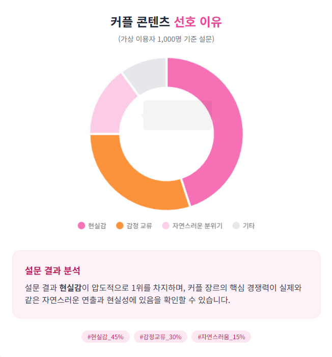 커플 콘텐츠 선호 이유 설문 결과